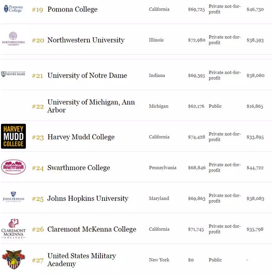 2018年福布斯美国最佳大学排名出炉