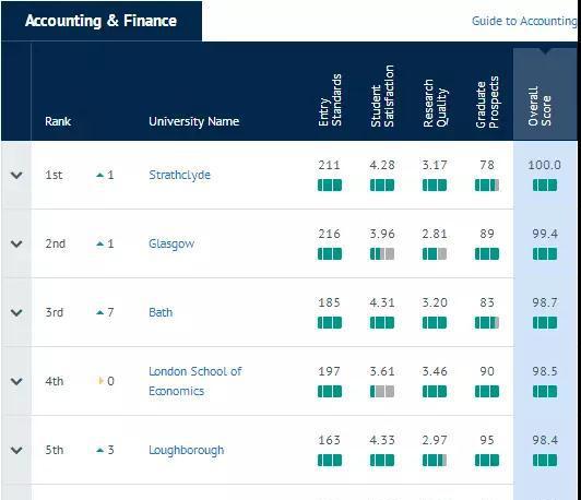 英国【会计与金融专业】最新排名
