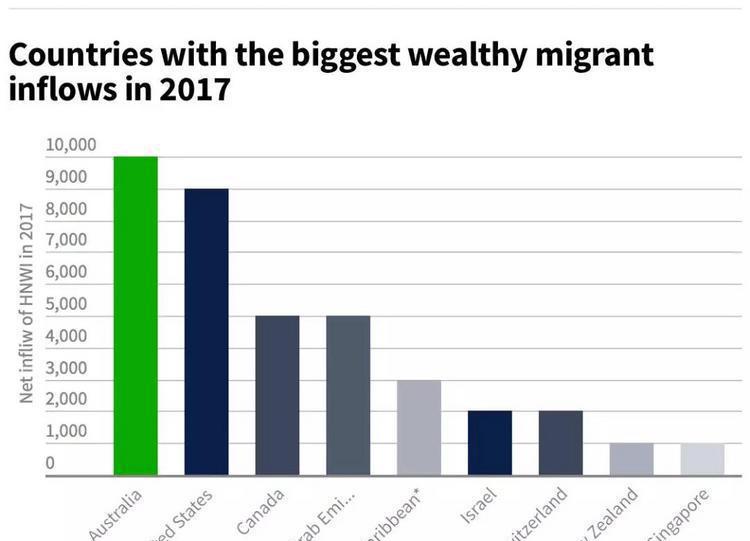 干货:移居澳洲,到底哪种方式更受欢迎 干货:移居澳洲,到底哪种方式更受欢迎