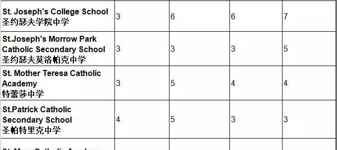 2019年春季TCDSB入学最新名额表