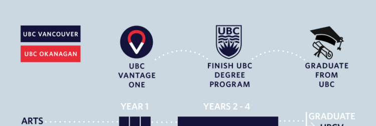 UBC接受不高的雅思成绩