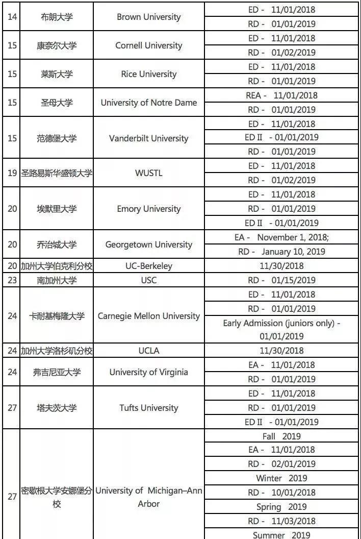 TOP60美国大学2019年申请截止日期与时 TOP60美国大学2019年申请截止日期与时