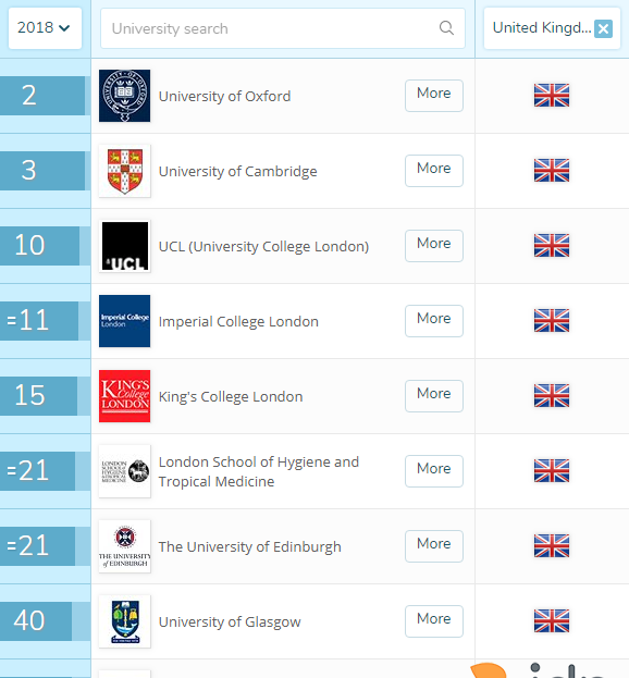 QS2018全球大学医学院排名发布