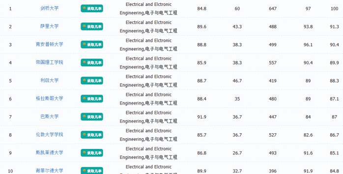 强电还是弱电?英国电子电气工程专业详解 强电还是弱电?英国电子电气工程专业详解