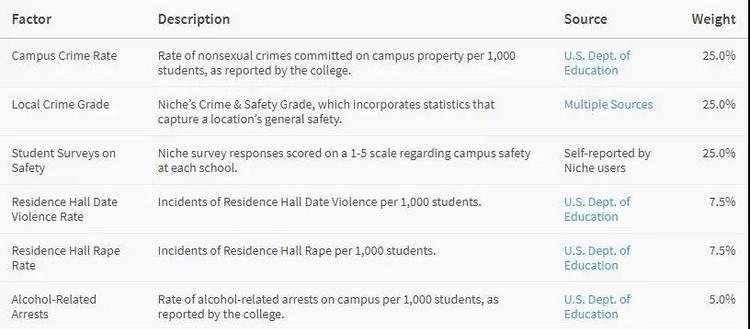 美国校园最安全25所大学