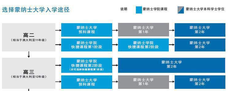 高考后如何申请澳洲八大名校？