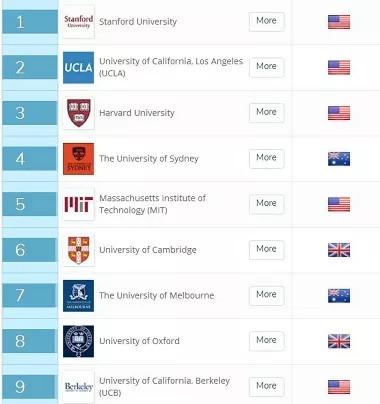 2018QS世界大学毕业生就业竞争力排名新榜