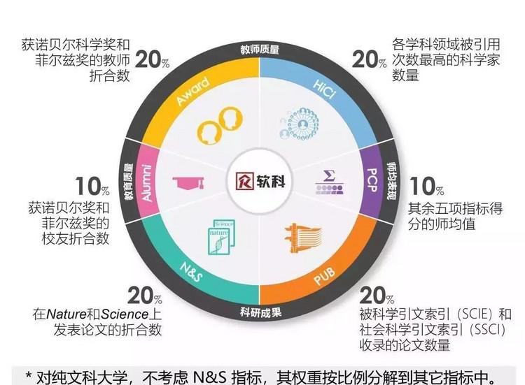 发布：2018 年软科世界大学学术排名。