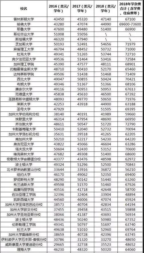 这里有史上最全的选校攻略指南！