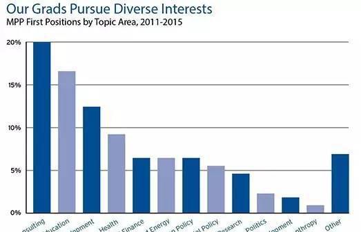 美国公共管理专业大解析