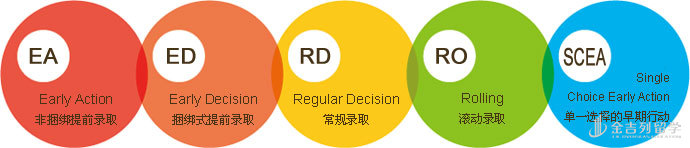 哪些同学适合申请EA或ED