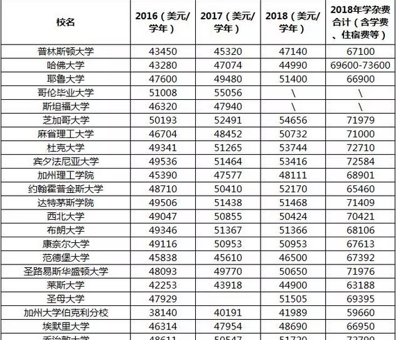 美国留学学费对比