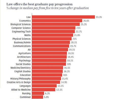 英国留学选这些专业,未来赚钱更多! 英国留学选这些专业,未来赚钱更多!