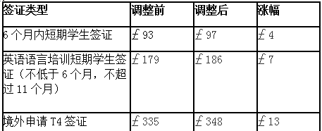 4月6日起英国签证费上调4% 4月6日起英国签证费上调4%