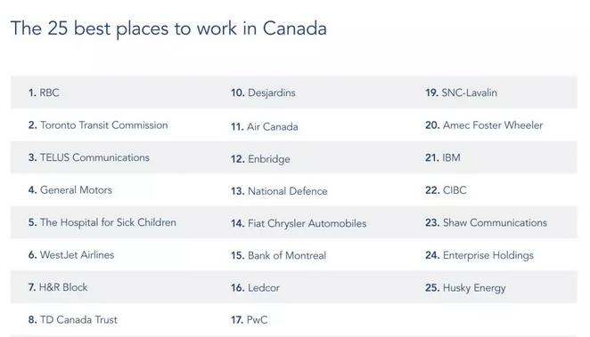 加拿大最佳雇主大排名，第一名竟然是某银行