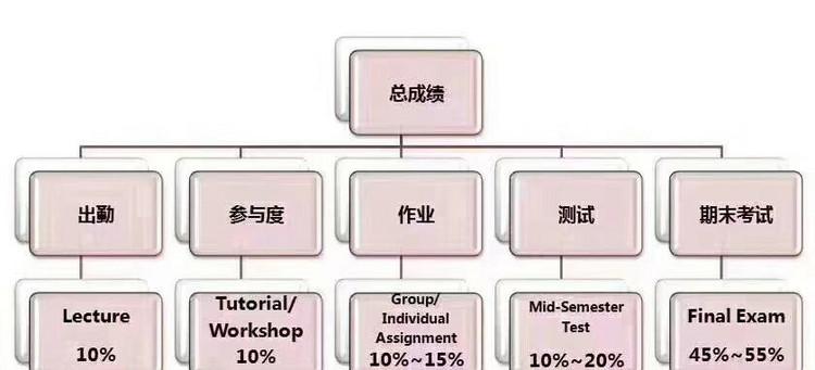 英国留学学习是否好毕业呢？