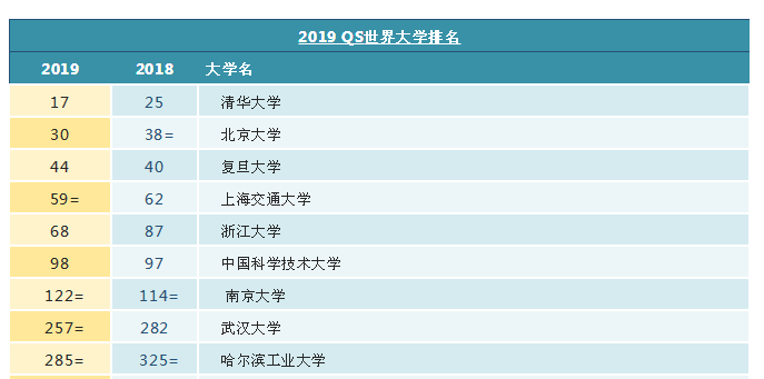 澳洲大学排名与中国大学排名对比