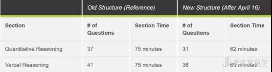 GMAT重大调整：你的考试时间将缩短半小时！
