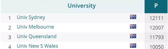 打包全球第4+2澳洲第1,悉尼为高中生敞开 打包全球第4+2澳洲第1,悉尼为高中生敞开