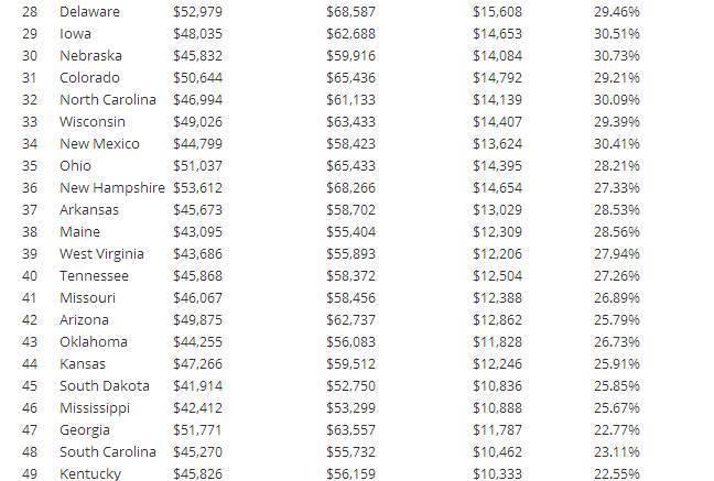 美国各州平均收入水平大排行，研究生们请认准！