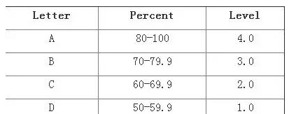 加拿大GPA算法有哪些？