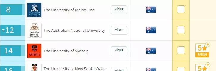 2018QS 墨尔本大学排名