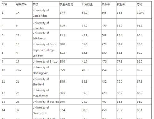 英国留学- 化学专业详解！