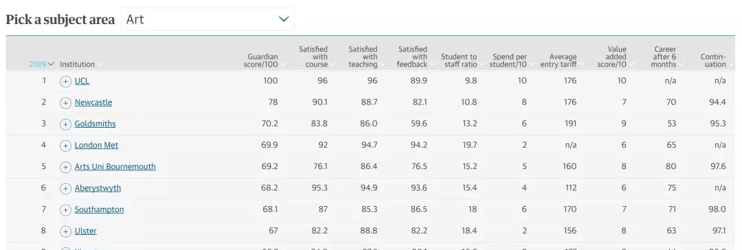 2019年英国大学排行榜最新出炉