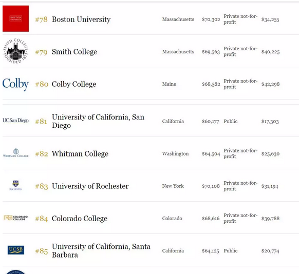 2018年福布斯美国最佳大学排名出炉