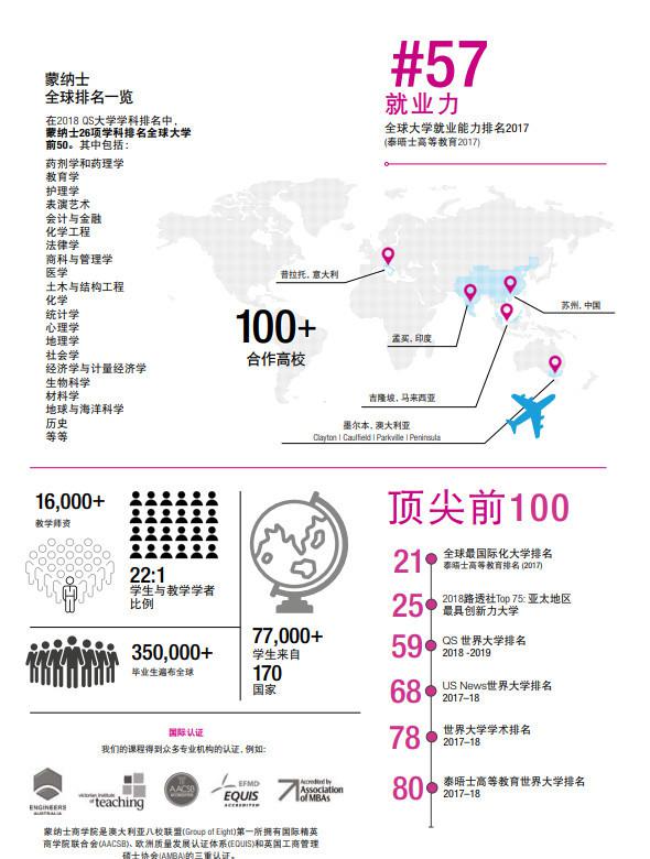 蒙纳士大学世界排名 蒙纳士大学世界排名