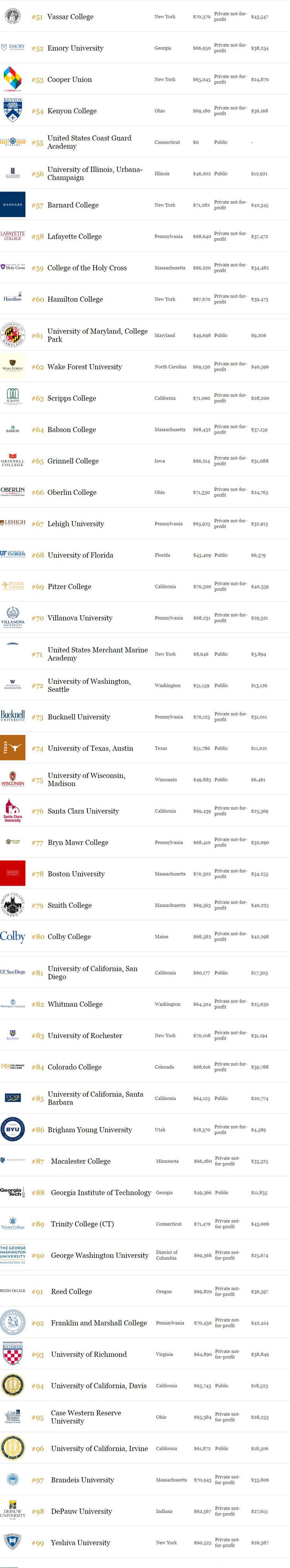 2018年福布斯美国最佳大学排名出炉~