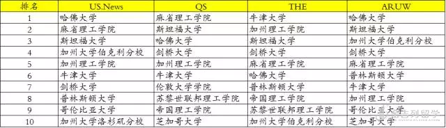解读世界四大排名体系
