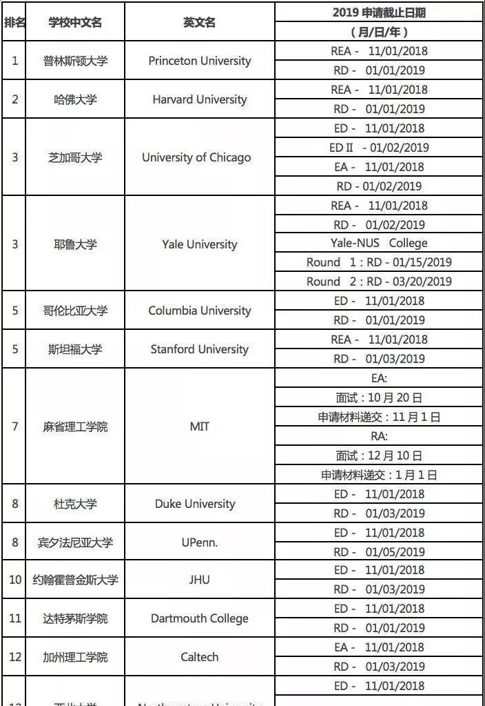 TOP60美国大学2019年申请截止日期与时 TOP60美国大学2019年申请截止日期与时