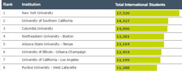 35万人！今年美国留学生1/3来自中国，商科