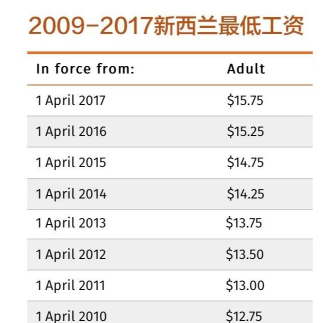 新西兰最低工资又上涨啦！