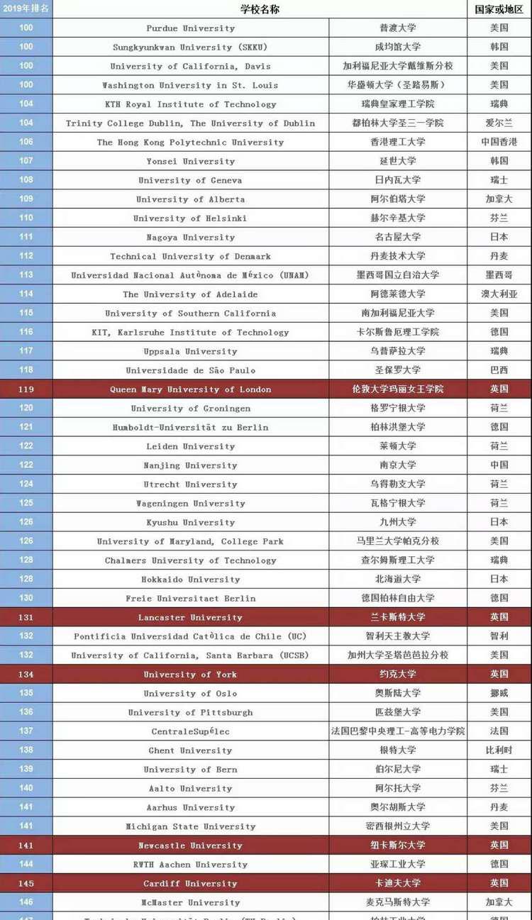 2019QS世界大学排名