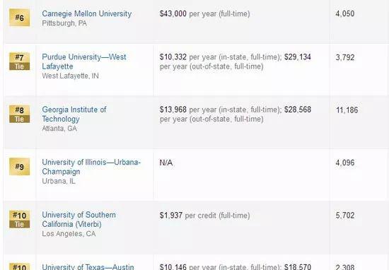2019USNEWS美国最佳研究生院排名