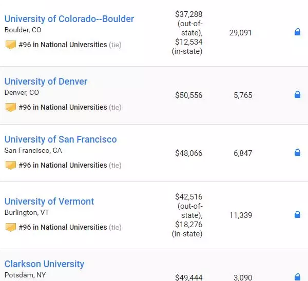 最新2019US NEWS美国大学综合排名! 最新2019US NEWS美国大学综合排名!