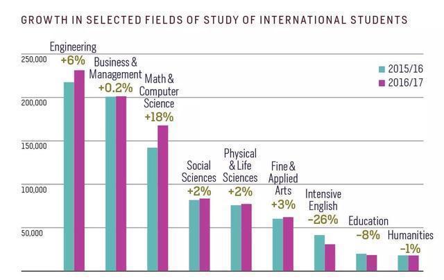 留美数据知多少-2017美国门户开放报告