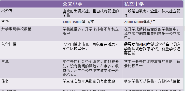 澳洲中学择校分析