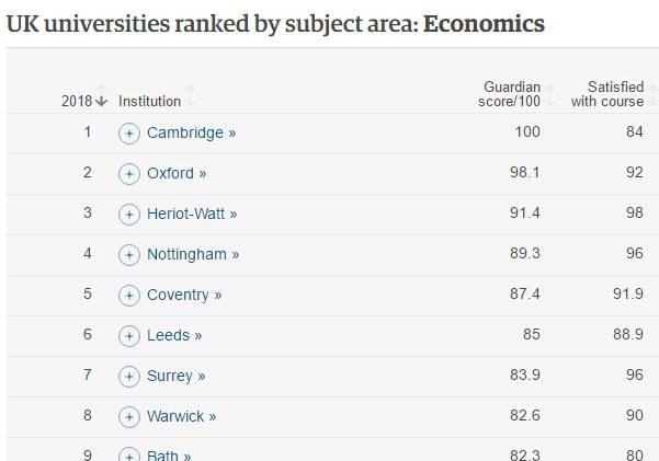 《卫报》2018英国大学排名