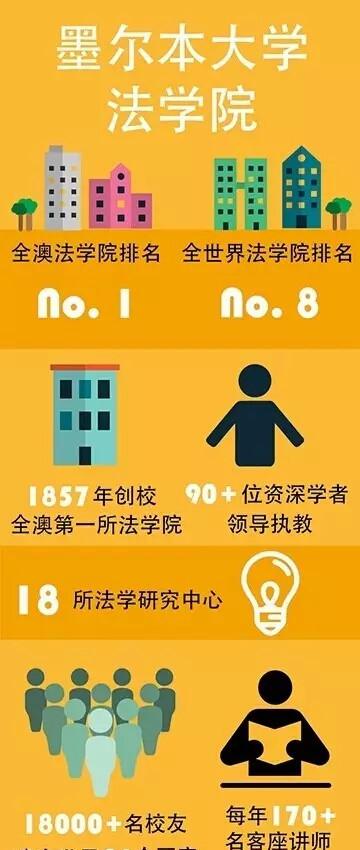 澳洲排名第一—墨尔本大学