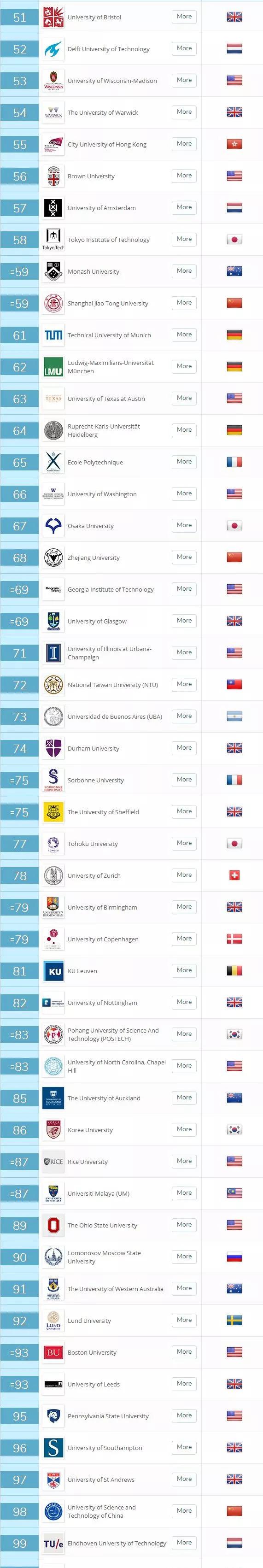 2019年QS世界大学 2019年QS世界大学