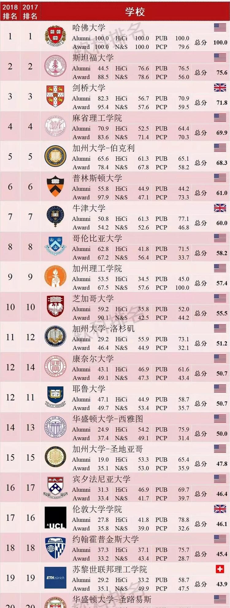 发布：2018 年软科世界大学学术排名。