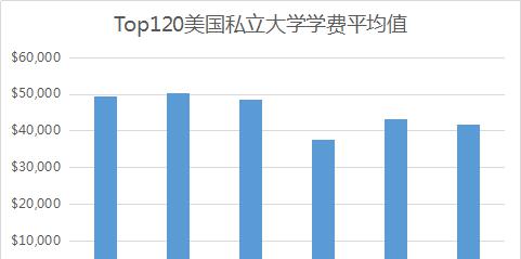 史上最精细的美国Top120大学学费比较 史上最精细的美国Top120大学学费比较