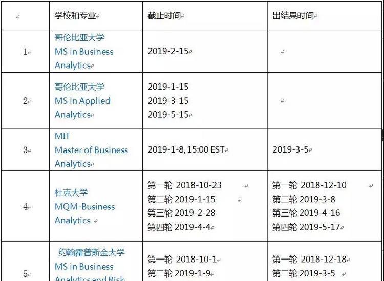 Top 50 商业分析项目截止时间大集合~