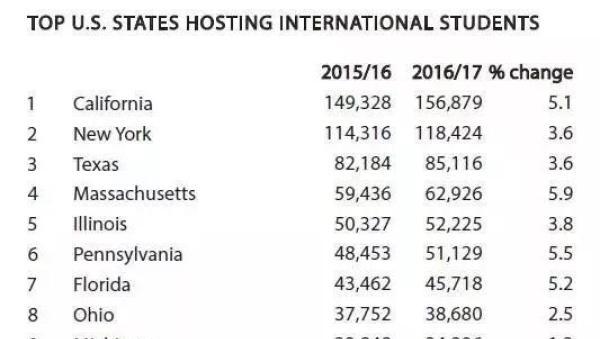 35万人！今年美国留学生1/3来自中国，商科