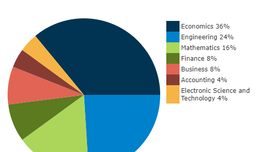 哥大的金融经济,金融工程,金融数学傻傻分不清 哥大的金融经济,金融工程,金融数学傻傻分不清