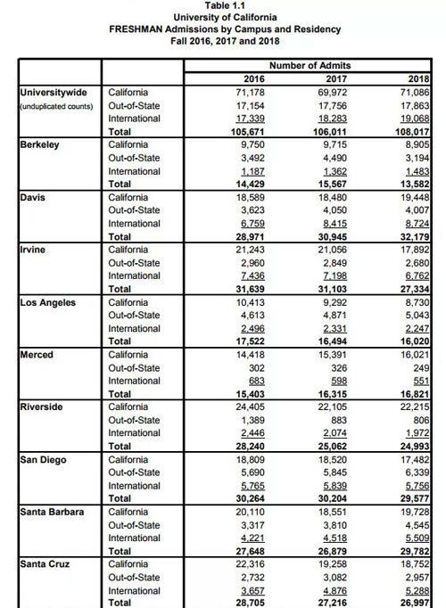 2018加州大学系统录取率分析：限制国际学生