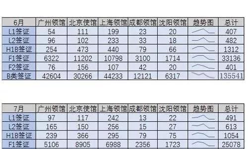 申请美国留学签证，5大领事馆通过率有高低?